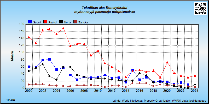 Tekniikan ala: Konetyökalut  --- myönnettyjä patentteja pohjoismaissa (maassa vakinaisesti asuville)